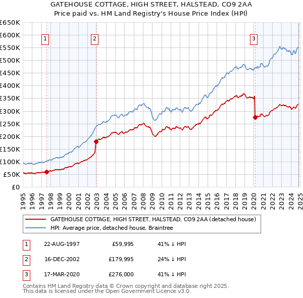 GATEHOUSE COTTAGE, HIGH STREET, HALSTEAD, CO9 2AA: Price paid vs HM Land Registry's House Price Index