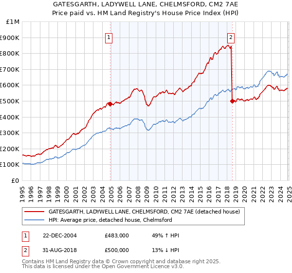 GATESGARTH, LADYWELL LANE, CHELMSFORD, CM2 7AE: Price paid vs HM Land Registry's House Price Index