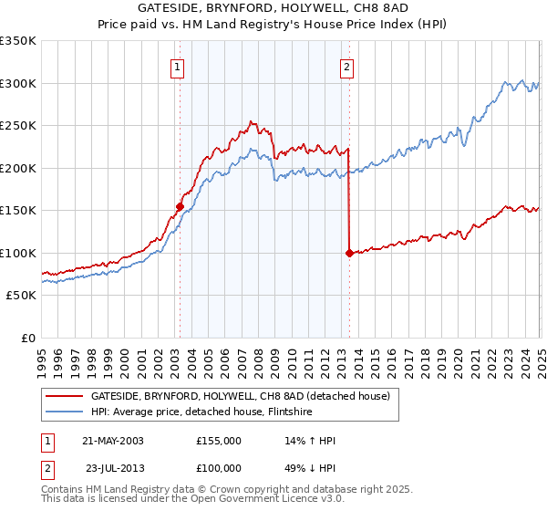 GATESIDE, BRYNFORD, HOLYWELL, CH8 8AD: Price paid vs HM Land Registry's House Price Index