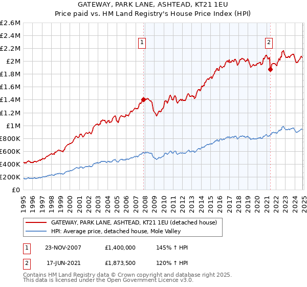 GATEWAY, PARK LANE, ASHTEAD, KT21 1EU: Price paid vs HM Land Registry's House Price Index