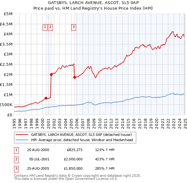 GATSBYS, LARCH AVENUE, ASCOT, SL5 0AP: Price paid vs HM Land Registry's House Price Index