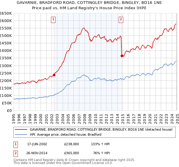 GAVARNIE, BRADFORD ROAD, COTTINGLEY BRIDGE, BINGLEY, BD16 1NE: Price paid vs HM Land Registry's House Price Index