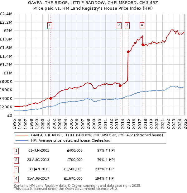 GAVEA, THE RIDGE, LITTLE BADDOW, CHELMSFORD, CM3 4RZ: Price paid vs HM Land Registry's House Price Index