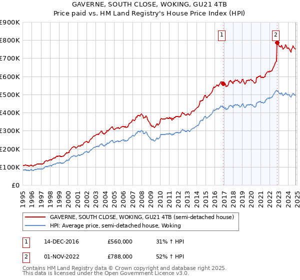 GAVERNE, SOUTH CLOSE, WOKING, GU21 4TB: Price paid vs HM Land Registry's House Price Index