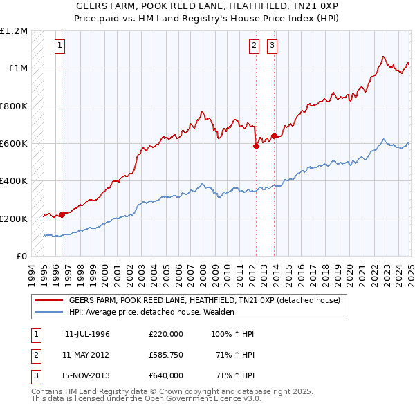 GEERS FARM, POOK REED LANE, HEATHFIELD, TN21 0XP: Price paid vs HM Land Registry's House Price Index