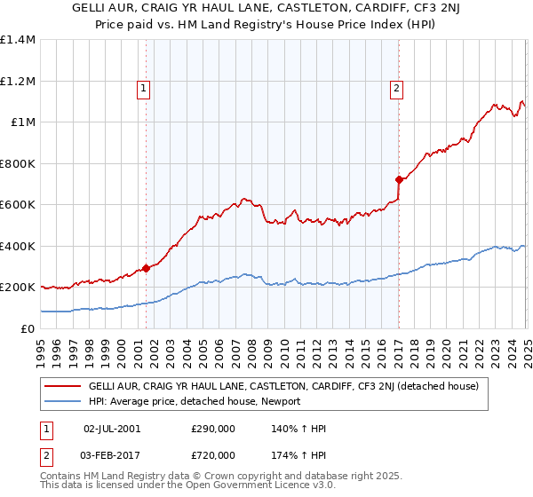 GELLI AUR, CRAIG YR HAUL LANE, CASTLETON, CARDIFF, CF3 2NJ: Price paid vs HM Land Registry's House Price Index