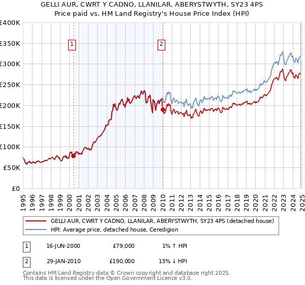 GELLI AUR, CWRT Y CADNO, LLANILAR, ABERYSTWYTH, SY23 4PS: Price paid vs HM Land Registry's House Price Index