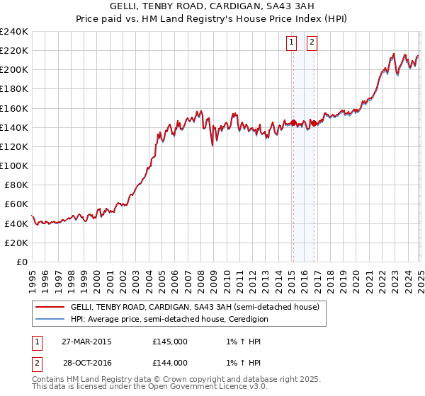 GELLI, TENBY ROAD, CARDIGAN, SA43 3AH: Price paid vs HM Land Registry's House Price Index