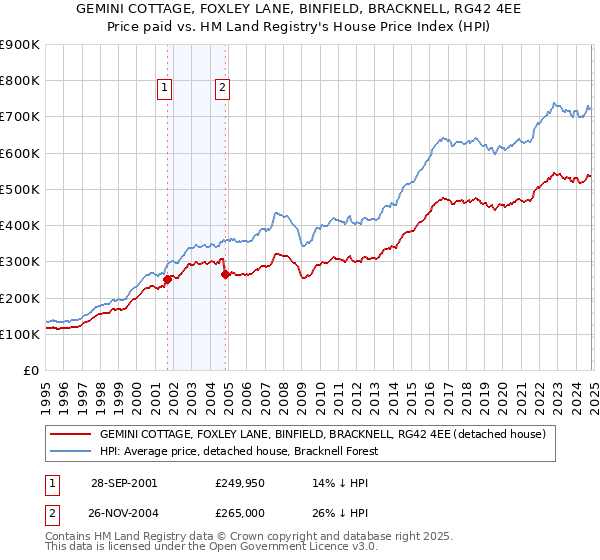 GEMINI COTTAGE, FOXLEY LANE, BINFIELD, BRACKNELL, RG42 4EE: Price paid vs HM Land Registry's House Price Index