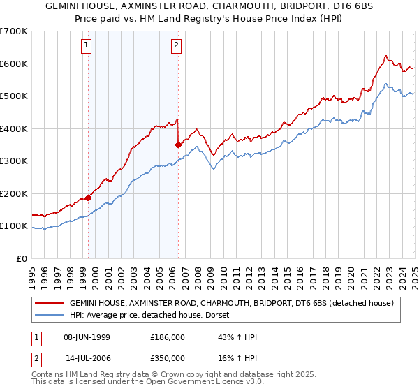 GEMINI HOUSE, AXMINSTER ROAD, CHARMOUTH, BRIDPORT, DT6 6BS: Price paid vs HM Land Registry's House Price Index