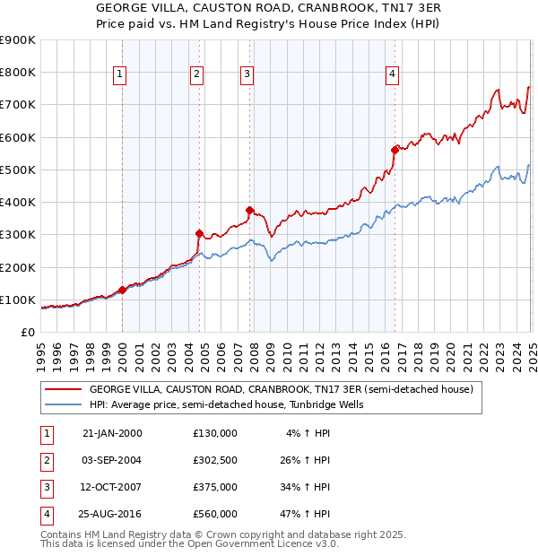 GEORGE VILLA, CAUSTON ROAD, CRANBROOK, TN17 3ER: Price paid vs HM Land Registry's House Price Index