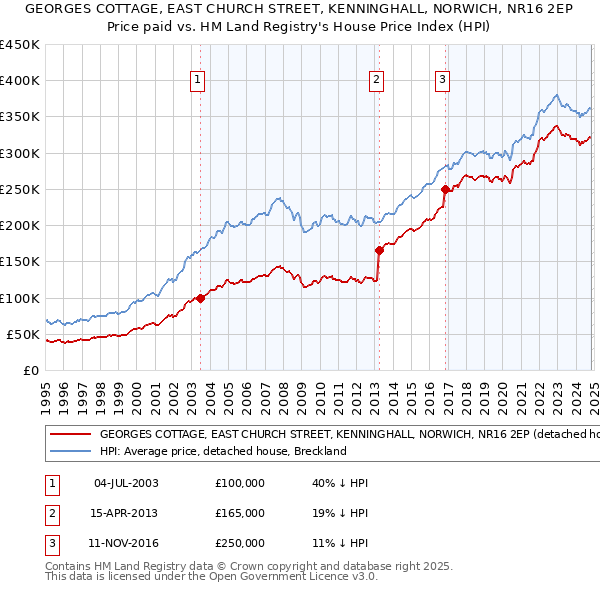 GEORGES COTTAGE, EAST CHURCH STREET, KENNINGHALL, NORWICH, NR16 2EP: Price paid vs HM Land Registry's House Price Index