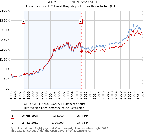 GER Y CAE, LLANON, SY23 5HH: Price paid vs HM Land Registry's House Price Index