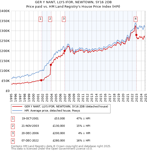 GER Y NANT, LLYS IFOR, NEWTOWN, SY16 2DB: Price paid vs HM Land Registry's House Price Index