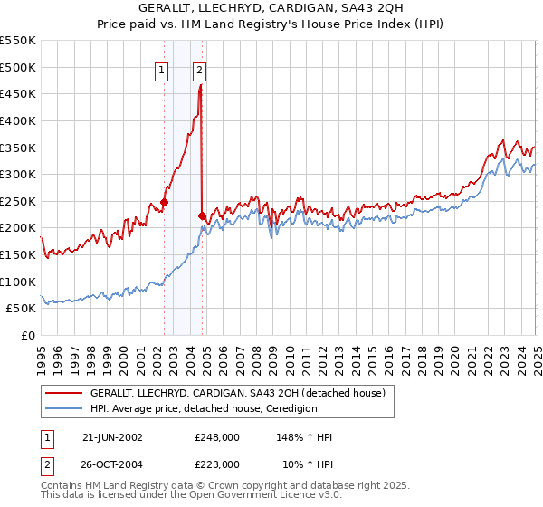 GERALLT, LLECHRYD, CARDIGAN, SA43 2QH: Price paid vs HM Land Registry's House Price Index