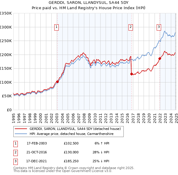 GERDDI, SARON, LLANDYSUL, SA44 5DY: Price paid vs HM Land Registry's House Price Index