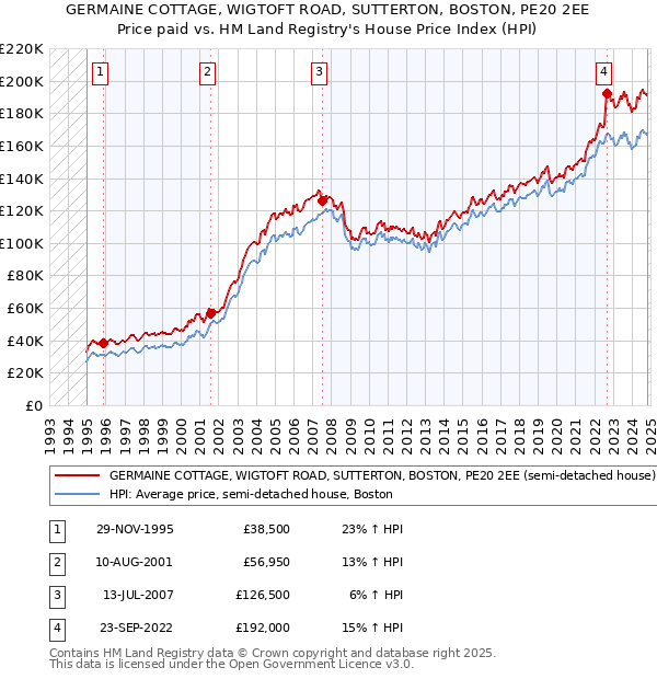 GERMAINE COTTAGE, WIGTOFT ROAD, SUTTERTON, BOSTON, PE20 2EE: Price paid vs HM Land Registry's House Price Index