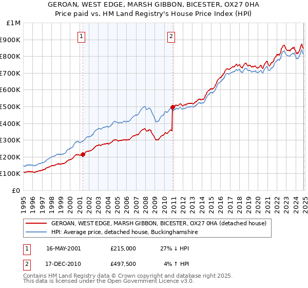 GEROAN, WEST EDGE, MARSH GIBBON, BICESTER, OX27 0HA: Price paid vs HM Land Registry's House Price Index