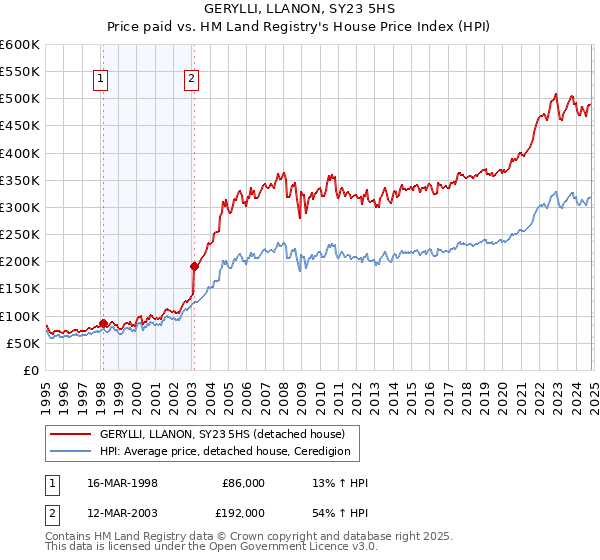 GERYLLI, LLANON, SY23 5HS: Price paid vs HM Land Registry's House Price Index