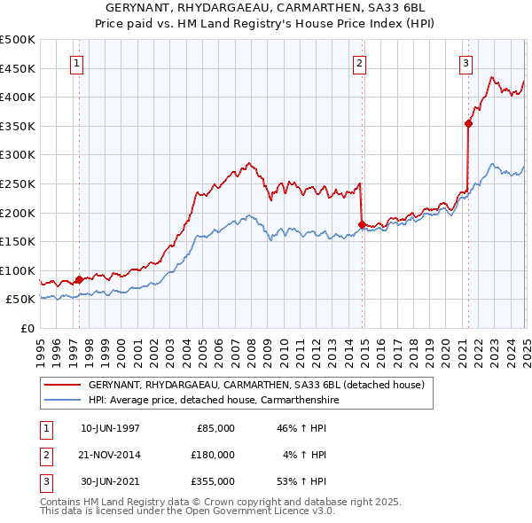 GERYNANT, RHYDARGAEAU, CARMARTHEN, SA33 6BL: Price paid vs HM Land Registry's House Price Index