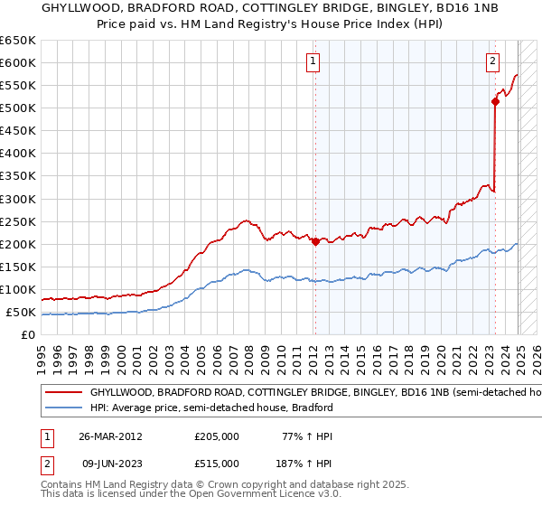 GHYLLWOOD, BRADFORD ROAD, COTTINGLEY BRIDGE, BINGLEY, BD16 1NB: Price paid vs HM Land Registry's House Price Index