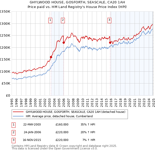 GHYLWOOD HOUSE, GOSFORTH, SEASCALE, CA20 1AH: Price paid vs HM Land Registry's House Price Index