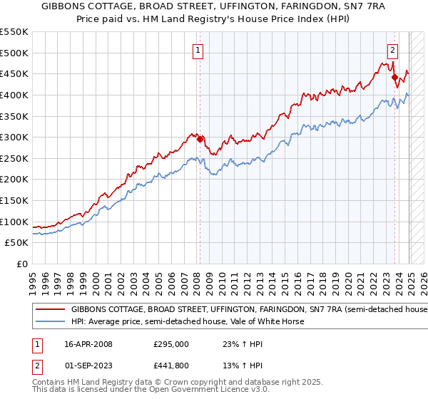 GIBBONS COTTAGE, BROAD STREET, UFFINGTON, FARINGDON, SN7 7RA: Price paid vs HM Land Registry's House Price Index