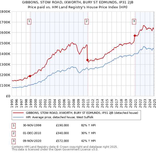 GIBBONS, STOW ROAD, IXWORTH, BURY ST EDMUNDS, IP31 2JB: Price paid vs HM Land Registry's House Price Index