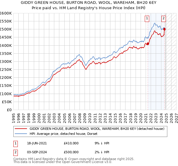 GIDDY GREEN HOUSE, BURTON ROAD, WOOL, WAREHAM, BH20 6EY: Price paid vs HM Land Registry's House Price Index