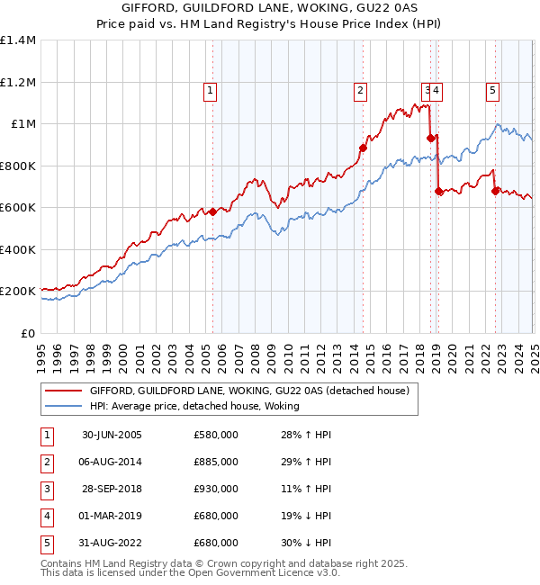 GIFFORD, GUILDFORD LANE, WOKING, GU22 0AS: Price paid vs HM Land Registry's House Price Index