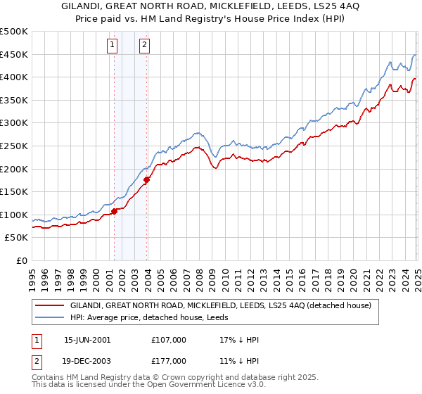 GILANDI, GREAT NORTH ROAD, MICKLEFIELD, LEEDS, LS25 4AQ: Price paid vs HM Land Registry's House Price Index