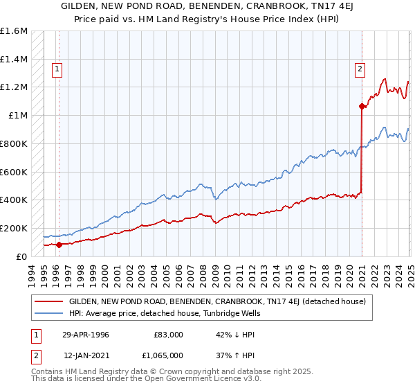 GILDEN, NEW POND ROAD, BENENDEN, CRANBROOK, TN17 4EJ: Price paid vs HM Land Registry's House Price Index