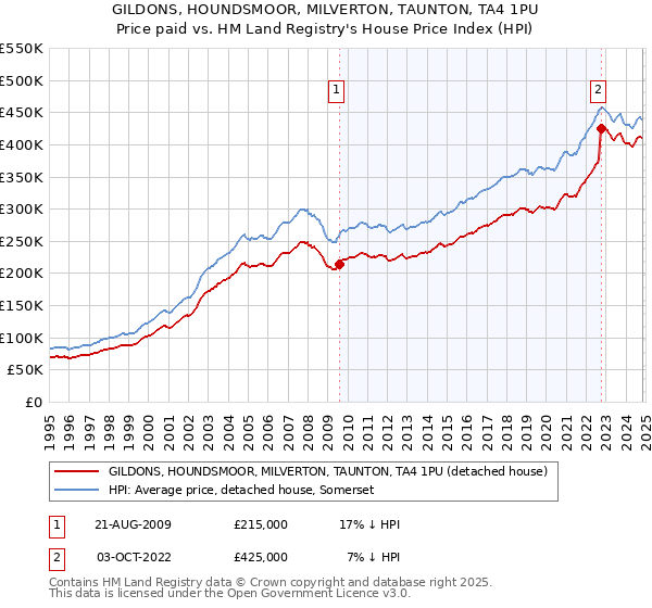 GILDONS, HOUNDSMOOR, MILVERTON, TAUNTON, TA4 1PU: Price paid vs HM Land Registry's House Price Index