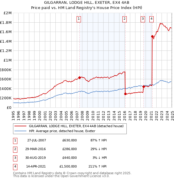 GILGARRAN, LODGE HILL, EXETER, EX4 4AB: Price paid vs HM Land Registry's House Price Index