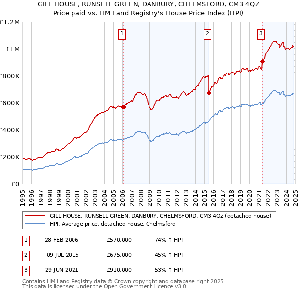 GILL HOUSE, RUNSELL GREEN, DANBURY, CHELMSFORD, CM3 4QZ: Price paid vs HM Land Registry's House Price Index