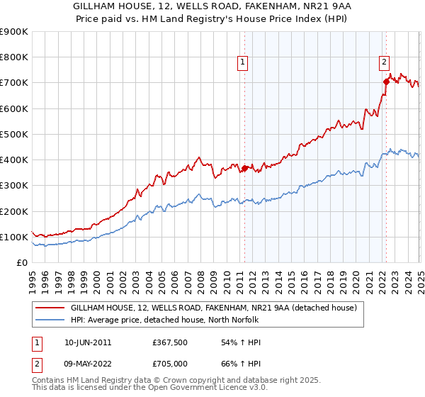 GILLHAM HOUSE, 12, WELLS ROAD, FAKENHAM, NR21 9AA: Price paid vs HM Land Registry's House Price Index