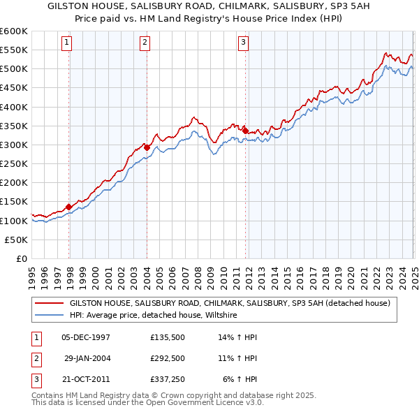 GILSTON HOUSE, SALISBURY ROAD, CHILMARK, SALISBURY, SP3 5AH: Price paid vs HM Land Registry's House Price Index