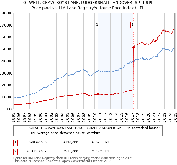 GILWELL, CRAWLBOYS LANE, LUDGERSHALL, ANDOVER, SP11 9PL: Price paid vs HM Land Registry's House Price Index