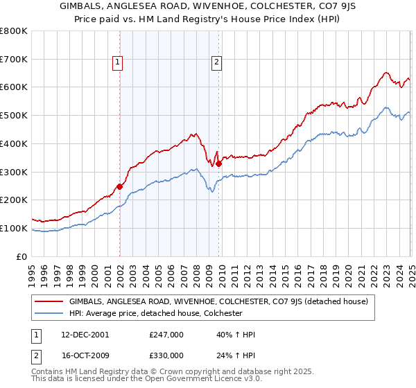 GIMBALS, ANGLESEA ROAD, WIVENHOE, COLCHESTER, CO7 9JS: Price paid vs HM Land Registry's House Price Index