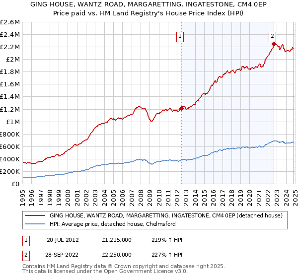 GING HOUSE, WANTZ ROAD, MARGARETTING, INGATESTONE, CM4 0EP: Price paid vs HM Land Registry's House Price Index