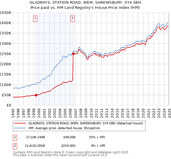 GLADRAYS, STATION ROAD, WEM, SHREWSBURY, SY4 5BH: Price paid vs HM Land Registry's House Price Index