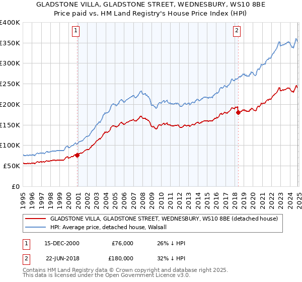 GLADSTONE VILLA, GLADSTONE STREET, WEDNESBURY, WS10 8BE: Price paid vs HM Land Registry's House Price Index