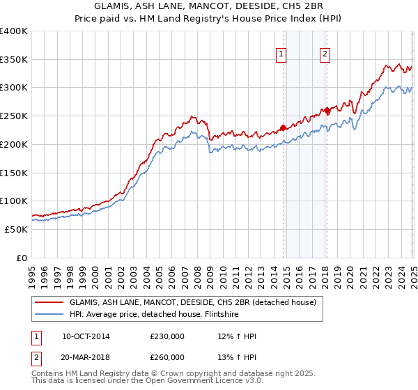 GLAMIS, ASH LANE, MANCOT, DEESIDE, CH5 2BR: Price paid vs HM Land Registry's House Price Index