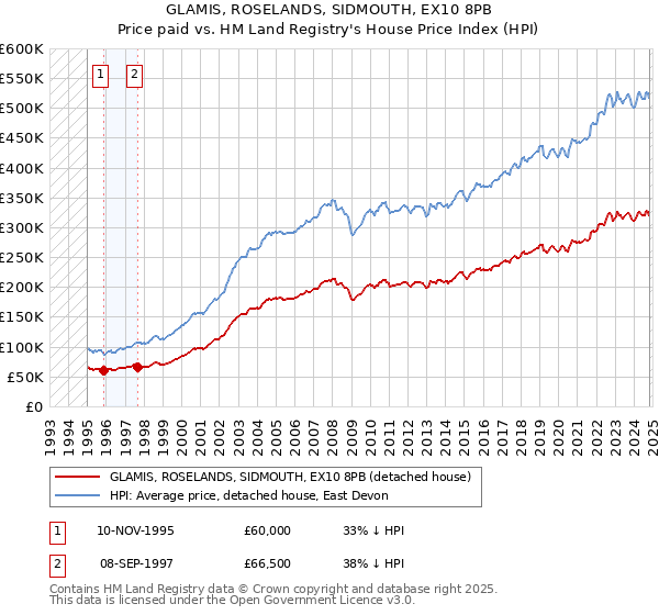 GLAMIS, ROSELANDS, SIDMOUTH, EX10 8PB: Price paid vs HM Land Registry's House Price Index