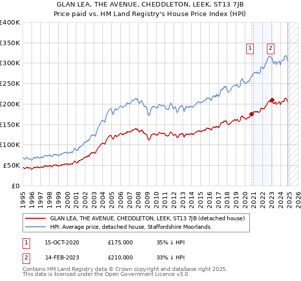 GLAN LEA, THE AVENUE, CHEDDLETON, LEEK, ST13 7JB: Price paid vs HM Land Registry's House Price Index