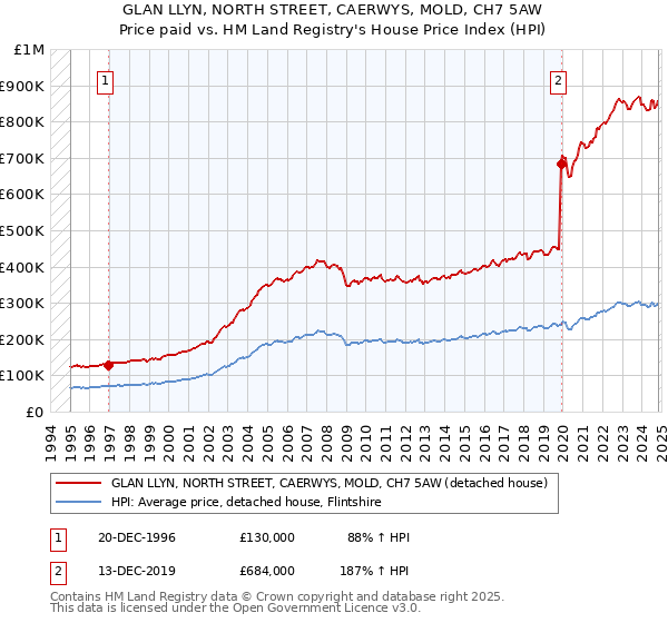 GLAN LLYN, NORTH STREET, CAERWYS, MOLD, CH7 5AW: Price paid vs HM Land Registry's House Price Index