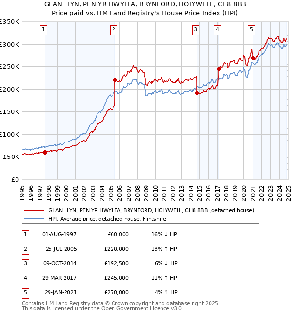 GLAN LLYN, PEN YR HWYLFA, BRYNFORD, HOLYWELL, CH8 8BB: Price paid vs HM Land Registry's House Price Index