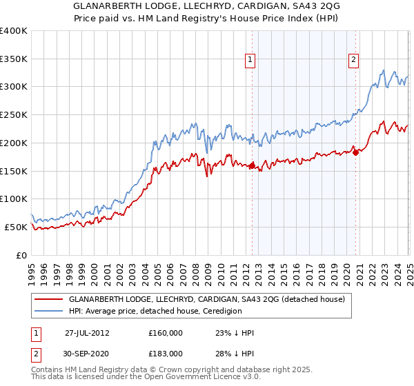 GLANARBERTH LODGE, LLECHRYD, CARDIGAN, SA43 2QG: Price paid vs HM Land Registry's House Price Index