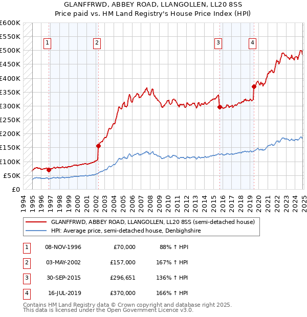 GLANFFRWD, ABBEY ROAD, LLANGOLLEN, LL20 8SS: Price paid vs HM Land Registry's House Price Index