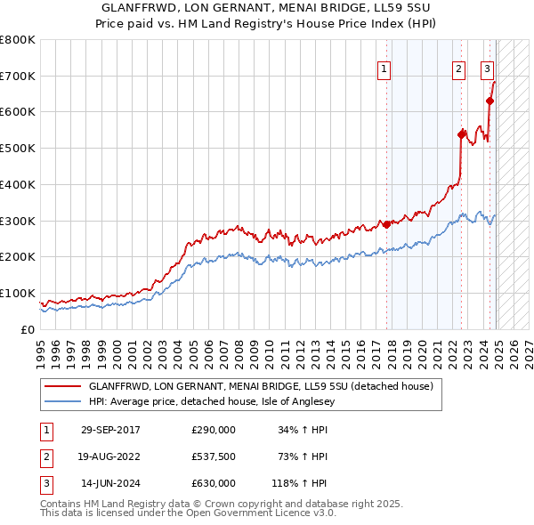 GLANFFRWD, LON GERNANT, MENAI BRIDGE, LL59 5SU: Price paid vs HM Land Registry's House Price Index